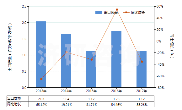 2013-2017年中國非幻燈用彩卷（寬35mm，長≤2m）(HS37025410)出口量及增速統(tǒng)計(jì)